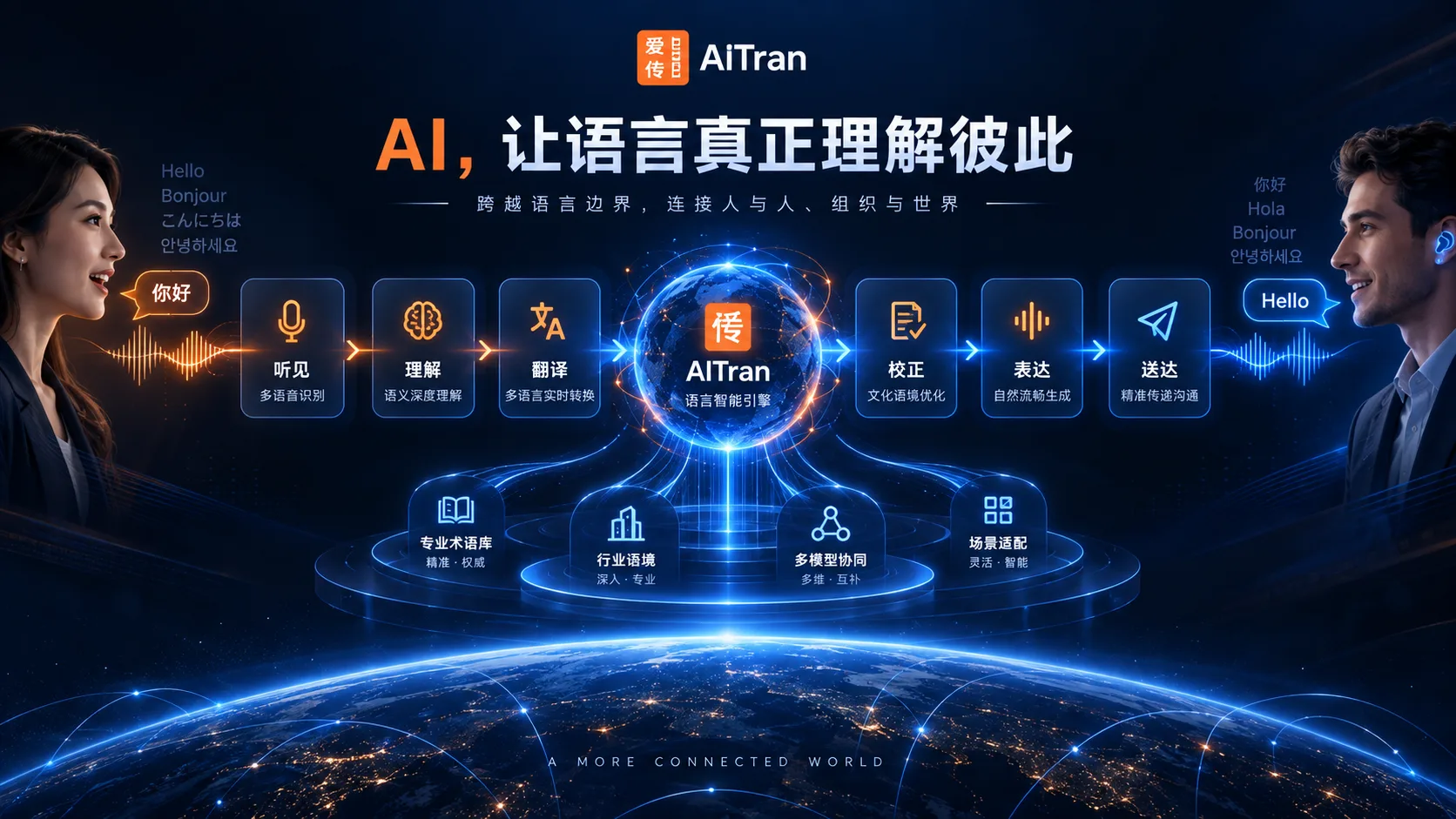 AITran 语言智能链路：听见、理解、翻译、校正、表达、送达
