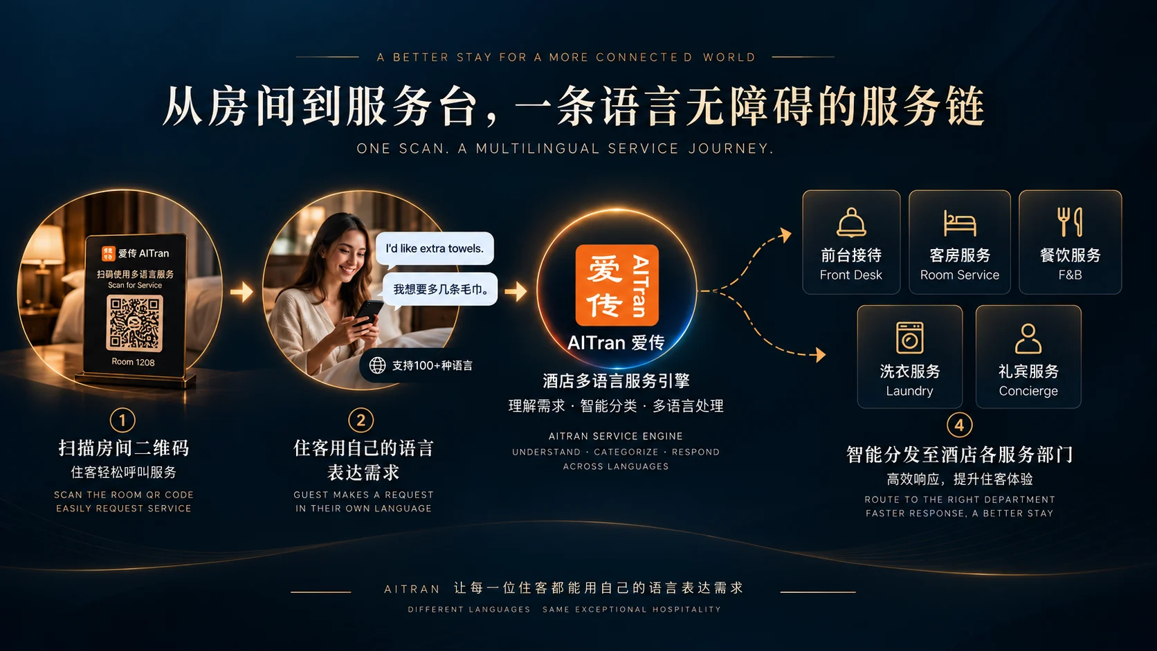 住客扫码到酒店响应的服务链路